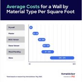 Rock Wall Cost Per Square Foot