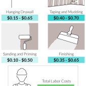 Drywall Labor Cost